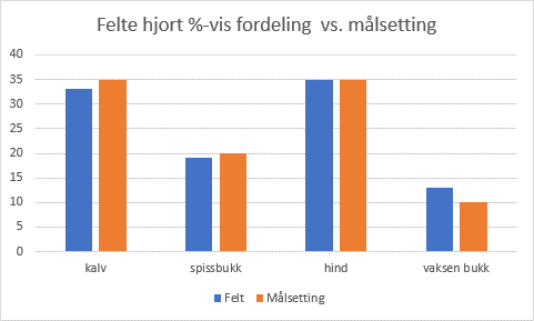 Diagram over felte hjort %-vis fordeling vs. målsetting - Klikk for stort bilete