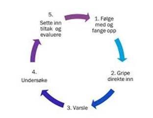 Figur som visar stega i handtering av mobbeåtferd og krenkande åtferd - Klikk for stort bilete